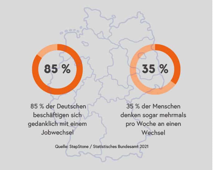 Grafik: 85 % denken an Jobwechsel, 35 % sogar mehrmals pro Woche