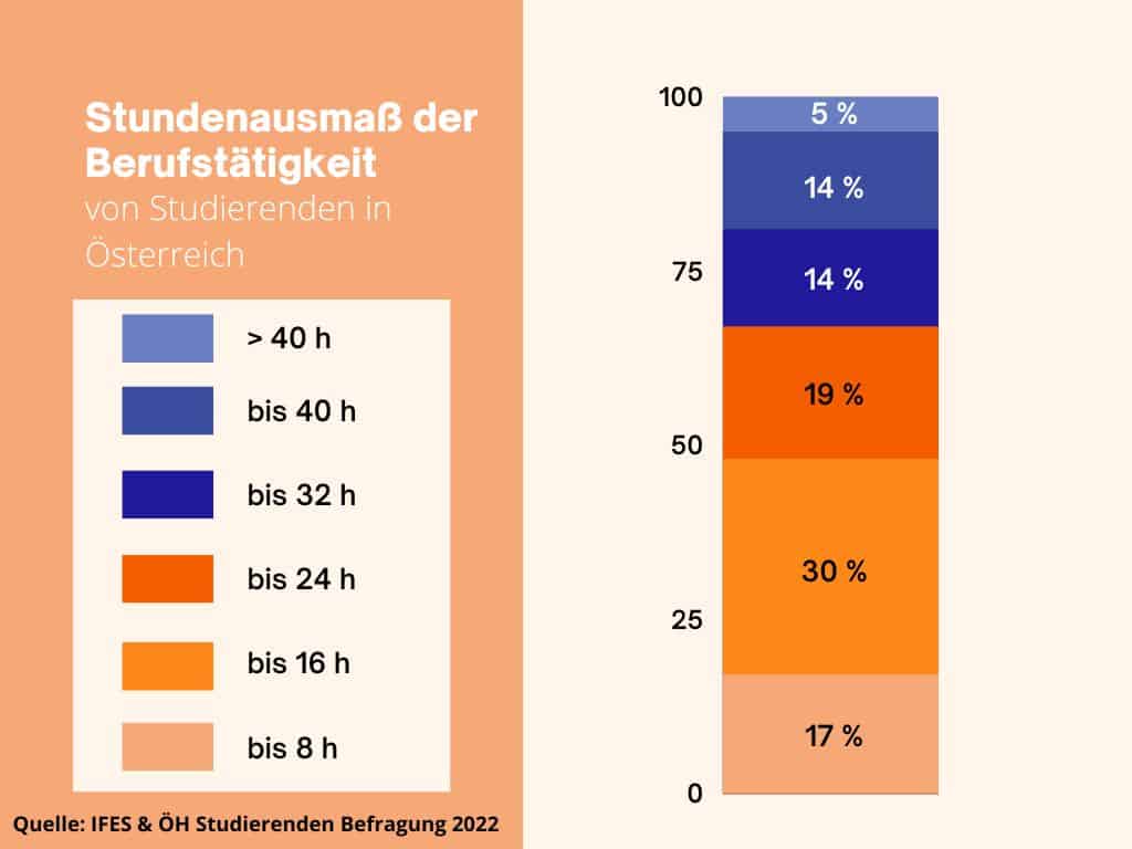 Statistik zur Berufstätigkeit österreichischer Studierenden
