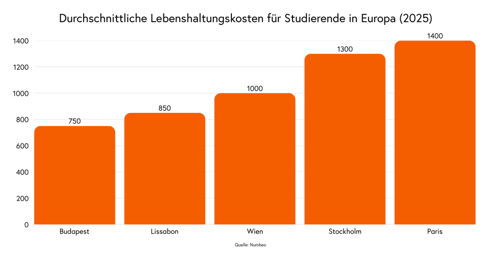 Durchschnittliche Lebenshaltungskosten für Studierende in Europa: 1. Paris, 2. Stockholm, 3. Wien, 4. Lissabon, 5. Budapest